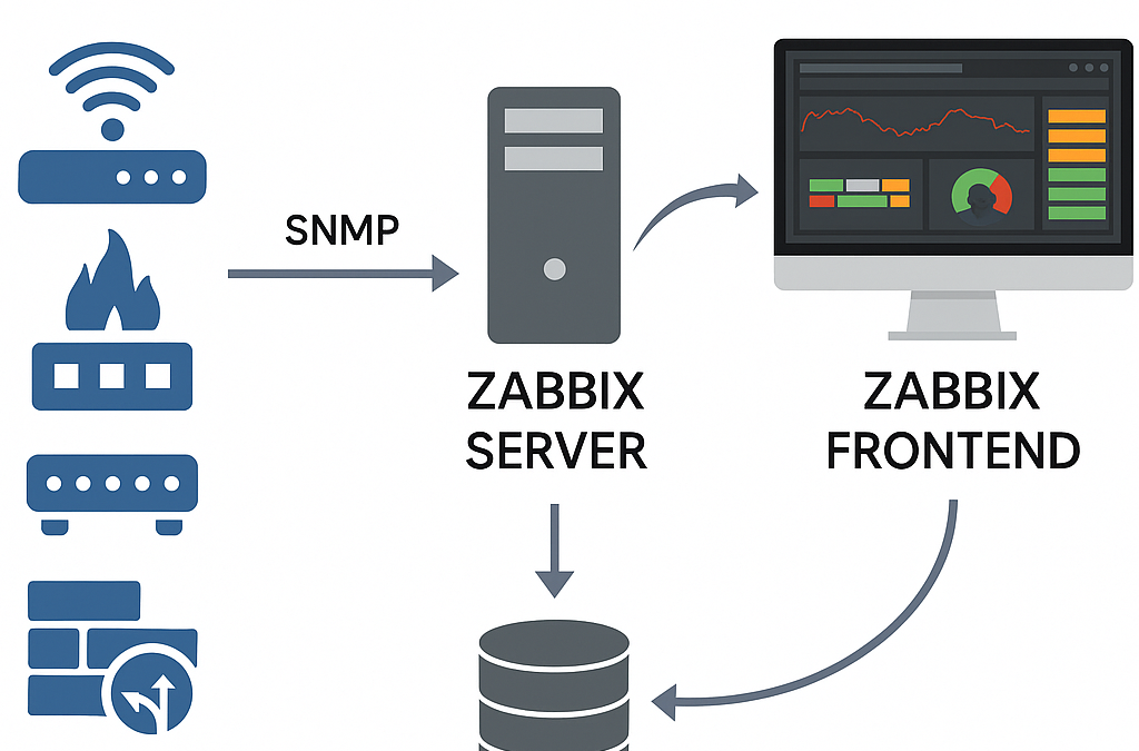 Netzwerkgeräte-Monitoring mit Zabbix: Transparenz, Stabilität und Kontrolle in Echtzeit